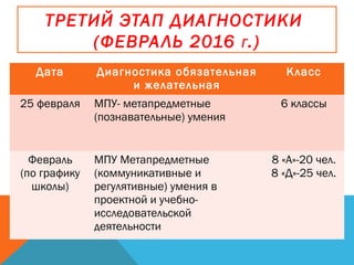 ТРЕТИЙ ЭТАП ДИАГНОСТИКИ
(ФЕВРАЛЬ 2016 Г.)
Дата Диагностика обязательная
и желательная
Класс
25 февраля МПУ- метапредметные
(познавательные) умения
6 классы
Февраль
(по графику
школы)
МПУ Метапредметные
(коммуникативные и
регулятивные) умения в
проектной и учебно-
исследовательской
деятельности
8 «А»-20 чел.
8 «Д»-25 чел.
 