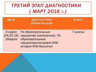 ТРЕТИЙ ЭТАП ДИАГНОСТИКИ
( МАРТ 2016 Г.)
Дата Диагностика
обязательная
Класс
3 марта
(04.02.16)
16марта
По образовательным
предметам (математика) По
образовательным
предметам(география ИЛИ
история ИЛИ биология)
7 классы
 
