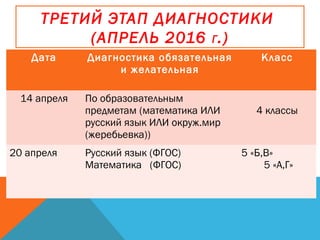 ТРЕТИЙ ЭТАП ДИАГНОСТИКИ
(АПРЕЛЬ 2016 Г.)
Дата Диагностика обязательная
и желательная
Класс
14 апреля По образовательным
предметам (математика ИЛИ
русский язык ИЛИ окруж.мир
(жеребьевка))
4 классы
20 апреля Русский язык (ФГОС)
Математика (ФГОС)
5 «Б,В»
5 «А,Г»
 