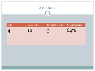 2 в класс
«5» «4», «5» С одной «3» % качества
4 12 3 64%
 