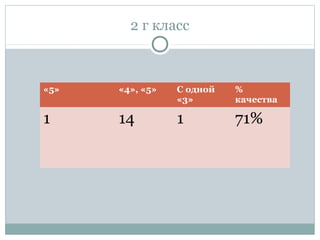 2 г класс
«5» «4», «5» С одной
«3»
%
качества
1 14 1 71%
 