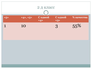 2 д класс
«5» «4», «5» С одной
«4»
С одной
«3»
% качества
1 10 3 55%
 