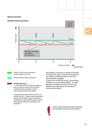 Ajuste incorrecto

Pérdidas lentas de presión




                                          Inﬂado




                                                            Inﬂado
         Presión (bar)




                                                                                 1,9 bar

                                                                                 1,7 bar




                             Pérdidas normales
                             de presión
                             (por difusión)

                 1
                         0                X                 X                     X
                                                                     Tiempo (meses)
                                                                                           SSP219_022


       Presión teórica del neumático                Este gráﬁco muestra un ajuste incorrecto.
       memorizada por menú                          El umbral de aviso 3 resulta de la presión
                                                    de inﬂado codiﬁcada para el vehículo
       Presión efectiva del neumático
                                                    parcialmente cargado.
                                                    A partir del umbral de aviso 3 se produce
                                                    siempre un aviso de prioridad 1. En este
       Umbral de aviso 3 …
                                                    ejemplo, al bajar la presión 0,2 bar por
       ... es el valor límite mínimo de presión,
                                                    debajo de la teórica ya se visualiza un
       que se calcula a partir de la presión
       codiﬁcada del neumático para el              aviso de prioridad 1.
       vehículo parcialmente cargado.

       Por ejemplo, el valor límite mínimo de
       presión es de 1,7 bares, siendo la presión
       teórica de 2,2 bares según la tabla de
       codiﬁcación (dato del fabricante para el
       vehículo parcialmente cargado en el
       Audi A8).

                                                            A partir del umbral de aviso 3 siempre
                                                            se visualiza un aviso de prioridad 1.




                                                                                                        25
 