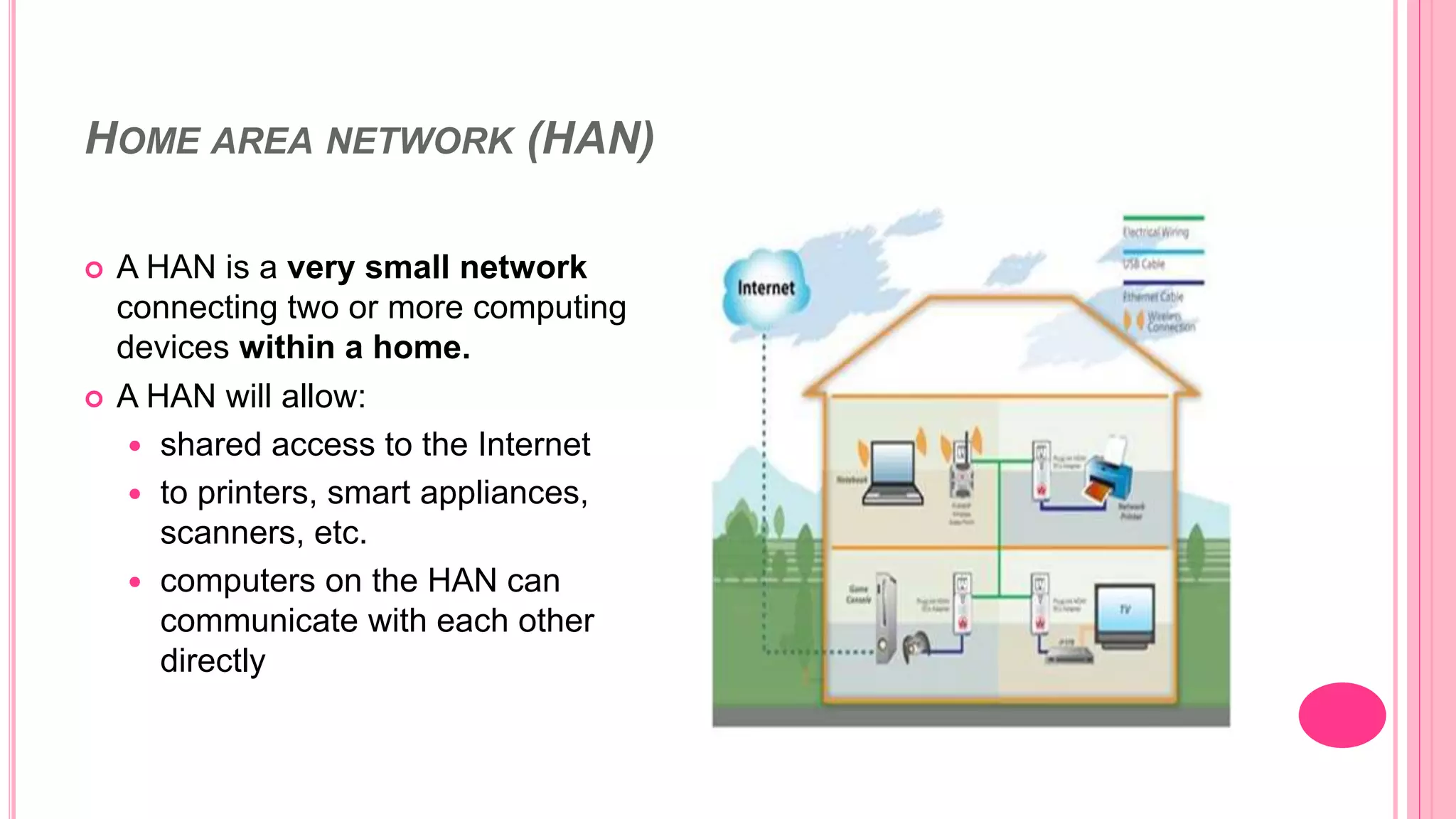 HOME AREA NETWORK (HAN)
 A HAN is a very small network
connecting two or more computing
devices within a home.
 A HAN will allow:
 shared access to the Internet
 to printers, smart appliances,
scanners, etc.
 computers on the HAN can
communicate with each other
directly
 