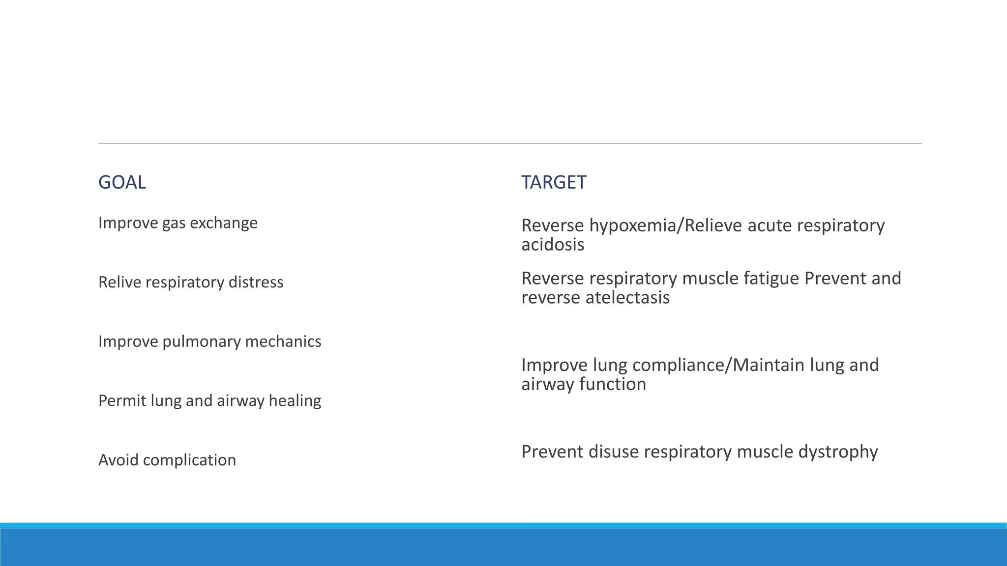 GOAL
Improve gas exchange
Relive respiratory distress
Improve pulmonary mechanics
Permit lung and airway healing
Avoid complication
TARGET
Reverse hypoxemia/Relieve acute respiratory
acidosis
Reverse respiratory muscle fatigue Prevent and
reverse atelectasis
Improve lung compliance/Maintain lung and
airway function
Prevent disuse respiratory muscle dystrophy
 