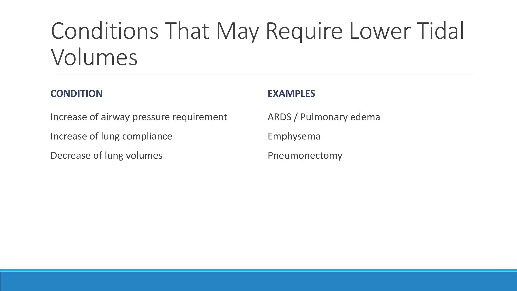 Conditions That May Require Lower Tidal
Volumes
CONDITION
Increase of airway pressure requirement
Increase of lung compliance
Decrease of lung volumes
EXAMPLES
ARDS / Pulmonary edema
Emphysema
Pneumonectomy
 