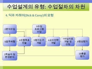수업설계의 유형: 수업절차의 차원
4. 딕과 카레이(Dick & Carey)의 모형
1요구사정
4수행목표
진술
9수업
프로그램
수정
10총괄
평가
5평가도구
개발
6교수전략
개발
7수업자료
개발 및
선정
3학습자 및
환경분석
2분석수업
8형성평가
 