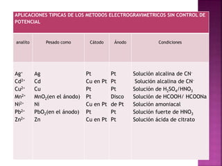 APLICACIONES TIPICAS DE LOS METODOS ELECTROGRAVIMETRICOS SIN CONTROL DE
POTENCIAL
analíto Pesado como Cátodo Ánodo Condiciones
Ag+
Cd2+
Cu2+
Mn2+
Ni2+
Pb2+
Zn2+
Ag
Cd
Cu
MnO2(en el ánodo)
Ni
PbO2(en el ánodo)
Zn
Pt
Cu en Pt
Pt
Pt
Cu en Pt
Pt
Cu en Pt
Pt
Pt
Pt
Disco
de Pt
Pt
Pt
Solución alcalina de CN-
Solución alcalina de CN-
Solución de H2SO4/HNO3
Solución de HCOOH/ HCOONa
Solución amoniacal
Solución fuerte de HNO3
Solución ácida de citrato
 