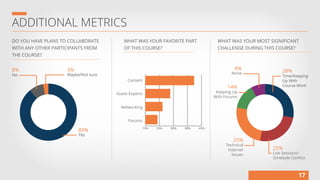 ADDITIONAL METRICS
DO YOU HAVE PLANS TO COLLABORATE
WITH ANY OTHER PARTICIPANTS FROM
THE COURSE?
WHAT WAS YOUR FAVORITE PART
OF THIS COURSE?
WHAT WAS YOUR MOST SIGNIFICANT
CHALLENGE DURING THIS COURSE?
Yes
3%
89%
8%
No Maybe/Not sure
Content
Guest Experts
Networking
Forums
15% 23% 30% 38% 45%
Time/Keeping
Up With
Course Work
28%None
8%
Live Sessions/
Schedule Conflict
25%
Keeping Up
With Forums
Technical
Internet
Issues
14%
25%
17
 