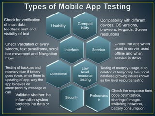 Compati
bility
Usability
Interface Service
Low
level
resource
testing
Operational
Security
Performanc
e
Check for verification
of input data,
feedback sent and
visibility of text
Compatibility with different
devices, OS versions,
browsers, keypads, Screen
resolutions
Check Validation of every
window, text pane/frame, scroll
bar movement and Navigation
Flow
Check the app when
used in server, used
offline and when
service is down
Testing of backups and
recovery plan if battery
goes down, when there is
updating of app, way the
app behaves on
interruption by message or
call
Testing of memory usage, auto
deletion of temporary files, local
database growing issues known
as low level resource testing
Validate whether the
information system
protects the data or
not
Check the response time,
code optimization,
sharing of images,
switching networks,
battery consumption
 