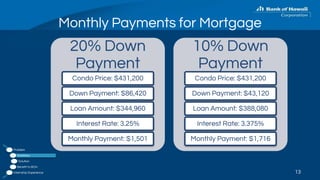 Monthly Payments for Mortgage
13
20% Down
Payment
Condo Price: $431,200
Down Payment: $86,420
Loan Amount: $344,960
Interest Rate: 3.25%
Monthly Payment: $1,501
10% Down
Payment
Condo Price: $431,200
Down Payment: $43,120
Loan Amount: $388,080
Interest Rate: 3.375%
Monthly Payment: $1,716
Problem
Statistics
Solution
Benefit to BOH
Internship Experience
 