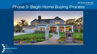 Phase 3- Begin Home Buying Process
23
Problem
Statistics
Solution
Benefit to BOH
Internship Experience
 