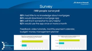 Survey
26
Problem
Statistics
Solution
Benefit to BOH
Internship Experience
68% had little to no knowledge about mortgages
84% would download a mortgage app
98% will find it somewhat to very helpful
62% would use the app once or more a month
Feedback: video tutorials, monthly payment calendar,
budget/ money management planner
(100 people surveyed)
 
