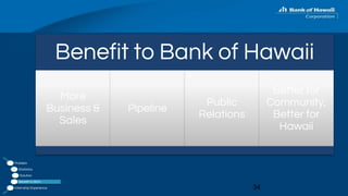 Benefit to Bank of Hawaii
More
Business &
Sales
Pipeline
Public
Relations
Better for
Community,
Better for
Hawaii
Problem
Statistics
Solution
Benefit to BOH
Internship Experience 34
 