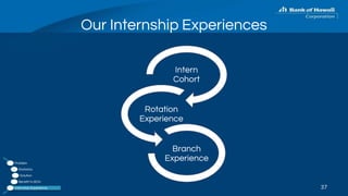 Our Internship Experiences
37
Problem
Statistics
Solution
Benefit to BOH
Internship Experience
Intern
Cohort
Rotation
Experience
Branch
Experience
 