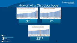 Hawaii At a Disadvantage
5
Problem
Statistics
Solution
Benefit to BOH
Internship Experience
3rd 1st
22nd
 