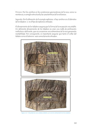 Figura 3.23 Resultado de una voladura debido a un correcto alineamiento de los taladros.
Primero: Por los cambios en las condiciones geomecánicas de la roca, como su
resistencia, su arreglo estructural y las características de los esfuerzos.
Segundo: Por la alteración de la energía explosiva, si hay cambios en el diámetro
de los taladros o en el tipo de explosivo utilizado.
El alineamiento de los taladros asegura que la forma de la excavación sea estable.
Un deficiente alineamiento de los taladros va crear una malla de perforación
inefectiva o deficiente, que va a ocasionar una sobrerotura de la roca generando
inestabilidad. Por consiguiente, es importante asegurar que tanto el collar del
taladro como el extremo sean correctamente ubicados .
Taladros alineados
Buena voladura
90
 
