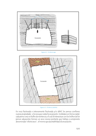 En roca fracturada e intensamente fracturada y/o débil, los pernos confieren
nuevas propiedades a la roca que rodea la excavación. Instalados en forma radial,
cada perno crea un bulbo de resistencia, el cual al interactuar con los bulbos de los
pernos adyacentes forman un arco rocoso portante que trabaja a compresión
denominado “efecto arco”, el mismo que da estabilidad a la excavación.
Pernos
Excavación
Excavación
Pernos
Figura 4.3 El efecto columna.
Figura 4.2 El efecto viga.
Mineral
Relleno
CAJA TECHO
CAJA PISO
103
 