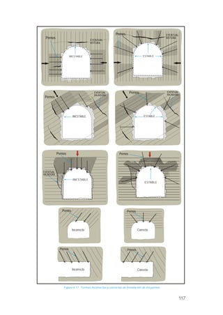 ESTABLE
EVENTUAL
ROTURA
INESTABLE
EVENTUAL
ROTURA
INESTABLE ESTABLE
EVENTUAL
RAJADURA
EVENTUAL
RAJADURA
ESTABLE
INESTABLE
Estratos
Pernos
Pernos
Pernos
Pernos
Pernos
Figura 4.17 Formas incorrectas y correctas de instalación de los pernos.
Incorrecto Correcto
Incorrecto Correcto
Pernos
Pernos Pernos
Pernos
Pernos
EVENTUAL
RAJADURA
117
 