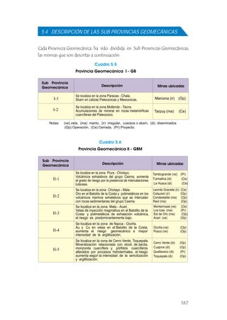 167
Cuadro 5.6
Provincia Geomecánica II - GBM
Sub Provincia
Geomecánica Descripción Minas ubicadas
II-1
Tambogrande (ve) (Pr)
Turmalina (di) (Ce)
La Huaca (di) (Ce)
II-2
II-3
II-4
II-5
Se localiza en la zona Chiclayo - Mala.
Oro en el Batolito de la Costa y polimetálicos en los
volcánicos marinos exhalativos que se intercalan
con rocas sedimentarias del grupo Casma.
Leonila Graciela (ir) (Ce)
Colquisiri (ir) (Op)
Condestable (ma) (Op)
Raúl (ma) (Op)
Se localiza en la zona Mala - Acari.
Vetas de inyección magmática en el Batolito de la
Costa y polimetálicos de exhalación volcánica,
el riesgo es predominantemente bajo.
Monterrosas (ve) (Ce)
Los Icas (ma) (Pr)
Sol de Oro (ma) (Op)
Acari (ve) (Op)
Ocoña (ve) (Op)
Posco (ve) (Op)
Cerro Verde (di) (Op)
Cuajone (di) (Op)
Quellaveco (di) (Pr)
Toquepala (di) (Op)
Cada Provincia Geomecánica ha sido dividida en Sub Provincias Geomecánicas,
las mismas que son descritas a continuación:
5.4 DESCRIPCIÓN DE LAS SUB PROVINCIAS GEOMECÁNICAS
Sub Provincia
Geomecánica
I-1
I-2
Notas: (ve) veta, (ma) manto, (ir) irregular, cuerpos o skarn, (di) diseminados
(Op) Operación, (Ce) Cerrada, (Pr) Proyecto.
Cuadro 5.5
Provincia Geomecánica I - GB
Descripción Minas ubicadas
Marcona (ir) (Op)
Tarpuy (ma) (Ce)
Sub Provincia
Geomecánica
I-2
Se localiza en la zona de Nazca - Ocoña.
Au y Cu en vetas en el Batolito de la Costa,
aumenta el riesgo geomecánico a mayor
intensidad de la argilitización.
Se localiza en la zona de Cerro Verde, Toquepala.
Mineralización relacionada con stock de dacita,
monzonita cuarcífera y pórfidos cuarcíferos
alterados por procesos hidrotermales, el riesgo
aumenta según la intensidad de la sericitización
y argilitización.
Se localiza en la zona Piura - Chiclayo.
Volcánicos exhalativos del grupo Casma, aumenta
el grado de riesgo por la presencia de intercalaciones
lutáceas.
Se localiza en la zona Paracas - Chala.
Skarn en calizas Paleozoicas y Mesozoicas.
Se localiza en la zona Mollendo - Tacna.
Acumulaciones de mineral en rocas metamórficas
cuarcíferas del Paleozoico.
 