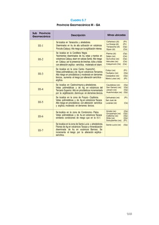 Cuadro 5.7
Provincia Geomecánica III - GA
Sub Provincia
Geomecánica Descripción Minas ubicadas
III-1
Se localiza en Yanacocha y alrededores.
Diseminados en Au de alta sulfuración en volcánicos
Porculla (Calipuy). Alto riesgo por la argilitización intensa.
III-2
Se localiza en la Cordillera Negra.
Yacimientos diseminados de Au, vetas y mantos en
volcánicos Calipuy, skarn en calizas Santa. Alto riesgo
en Calipuy por la presencia de brechas, tufos y tobas
con alteración argílica - sericítica, moderado en skarn.
Se localiza en la zona Canta - Huarochirí.
Vetas polimetálicas y de Ag en volcánicos Terciarios.
Alto riesgo en piroclásticos y moderado en derrames
lávicos, aumenta el riesgo por alteración sericítica -
argílica.
Caudalosa (ve) (Op)
San Genaro (ve) (Op)
Julcani (ve) (Op)
Huachocolpa (ve) (Op)
Cañariaco (di) (Pr)
La Granja (di) (Pr)
Yanacocha (di) (Op)
Sipan (di) (Ce)
Pierina (di) (Op)
Salpo (ve) (Ce)
Quiruvilca (ve) (Op)
Hércules (ve) (Ce)
Colquirrumi (Ve) (Ce)
Colqui (ve) (Pr)
Yauliyacu (ve) (Op)
Casapalca (ve) (Op)
Maria Luisa (ve) (Pr)
Arcata (ve) (Op)
Orcopampa (ve) (Op)
Cailloma (ve) (Op)
Shila (ve) (Op)
Sukuytambo (ve) (Pr)
Santa Lucía (ve) (Op)
III-3
III-4
III-5
III-6
III-7
Se localiza en Castrovirreyna y alrededores.
Vetas polimetálicas y de Ag en volcánicos del
Terciario Superior. Alto en piroclásticos incrementado
por la argilitización, disminuye en derrames lávicos.
Se localiza en la zona de Puquio - Caylloma.
Vetas polimetálicas y de Ag en volcánicos Tacaza
Alto riesgo en piroclásticos con alteración sericítica
y argílica, moderado en derrames lávicos.
Se localiza en la zona de Condoroma - Palca.
Vetas polimetálicas y de Au en volcánicos Tacaza
similares condiciones de riesgo que en la III-5.
Se localiza en la zona de Santa Lucía y alrededores.
Filones de Ag en volcánicos Tacaza y mineralización
diseminada de Au en vocánicos Barroso. Se
incrementa el riesgo por la alteración argílica -
sericítica.
Carhuarazo (ve) (Pr)
San Juan de
Lucanas (ve) (Ce)
168
 