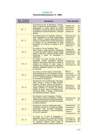 IV - 4
Huanzalá (ma) (Op)
Izcaycruz (ma) (Op)
Uchucchacua (ir) (Op)
Se localiza en la zona de Cerro de Pasco y
alrededores. Cuerpos polimetálicos altamente
piritizados de tipo skarn o brechosos en calizas de
contacto con intrusivos. El mayor riesgo se
manifiesta en los cuerpos brechosos, moderados a
altamente argilitizados cercanos o en interior de
los intrusivos.
IV - 5
Milpo (ir) (Op)
Atacocha (ve) (Op)
Cerro de Pasco (ir) (Op)
Colquijirca (ma) (Op)
Huarón (ve) (Op)
Se localiza en la zona Huarón - Carhuacayán.
Vetas polimetálicas en la Fm Casapalca y cuerpos
de reemplazamiento en calizas. El riesgo es mayor
en la Fm Casapalca afectada por diferente grado
de intensidad de argilitización.
Cuadro 5.8
Provincia Geomecánica IV - GMA
IV - 6
IV - 7
IV - 8
IV - 9
IV - 3
California (di) (Op)
Jacabamba (di) (Pr)
Santo Toribio (ve) (Op)
El Extraño (ve) (Pr)
Cercapuquio (ma) (Ce)
Tinyaclla (ve) (Pr)
Chalcobamba (ir) (Pr)
Ferrobamba (ir) (Pr)
Katanga (ve) (Ce)
Tintaya (ir) (Op)
Corocohuayco (ir) (Pr)
Santa Rosa (ve) (Op)
Los Rosales (ve) (Op)
Desaguadero (ve) (Pr)
Sub Provincia
Geomecánica Descripción Minas ubicadas
IV - 1
Se localiza en la zona de Michiquillay y Sinchao.
Vetas y cuerpos de reemplazamiento y mantos
estratoligados en calizas, además de pórfidos
emplazados en stocks subvolcánicos. El alto riesgo
se presenta por el grado de tectonismo y alteración
argilítica.
Hualgayoc (ma) (Pr)
Michiquillay (di) (Pr)
Algamarca (ve) (Ce)
Sayapullo (ve) (Op)
IV - 2
Mundo Nuevo (ve) (Pr)
Compaccha (di) (Pr)
Tamboras (ve) (Pr)
El Aguila (ve) (Pr)
El Extraño (ve) (Pr)
Pasto Bueno (ve) (Ce)
Antamina (di) (Op)
Se localiza en la zona de Sayapullo - Antamina.
Vetas polimetálicas en el Grupo Goyllarisquizga,
Santa, Carhuaz y Chicama, diseminados de Au en
areniscas y cuarcitas Chimú. El riesgo geomecánico
se presenta por las intercalaciones de lutitas
bituminosas con areniscas, en especial en la Fm
Chicama.
Se localiza en la zona Huallanca - Oyón.
Vetas, mantos y cuerpos tipo skarn, polimetálicos
en calizas del Cretáceo Medio a Superior. Riesgo
debido al tectonismo, presencia de tufitas o lutitas
bituminosas y grado de sericitización y
argilitización.
Se localiza en la zona de Morococha - Yauricocha.
Vetas, mantos y cuerpos en fillitas Excelsior,
volcánicos Pérmicos, pizarras del Devoniano -
Silúrico, calizas del Pucará y calizas Manchay, con
cuerpos porfiríticos en intrusivos del Terciario
Superior. El mayor riesgo se manifiesta en las
formaciones fillíticas y lutáceas, incrementadas
por alteraciones sericíticas - argílicas.
Se localiza en la zona Cercapuquio - Tinyaclla.
Vetas, mantos y cuerpos polimetálicos en calizas
Jurásicas (Pucará-Chaucha). Riesgo geomecánico
por láminas bituminosas o tufos entre los estratos
de calizas y dolomías.
Se localiza en la zona de Andahuaylas - Sauri.
Yacimientos tipo skarn en el contacto del Batolito
Andahuaylas - Yauri con calizas Ferrobamba.
Mayor riesgo en brechas y zonas mineralizadas
en intrusivo argilitizado.
Se localiza en la zona de Desaguadero y
alrededores. Vetas de Sb en rocas del Paleozoico
Inferior e intrusivos del Mioceno, vetas y mantos
en volcánicos Terciarios. Mayor riesgo en
intercalaciones de lutitas y volcánicos piroclásticos.
Morococha (ir) (Op)
Yauricocha (ve) (Op)
San Cristóbal (ve) (Op)
169
 