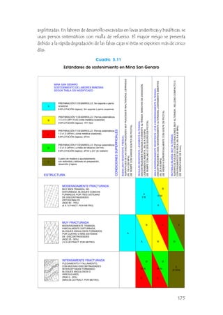 Cuadro 5.11
Estándares de sostenimiento en Mina San Genaro
argilitizadas. En labores de desarrollo excavadas en lavas andesíticas y basálticas, se
usan pernos sistemáticos con malla de refuerzo. El mayor riesgo se presenta
debido a la rápida degradación de las falsas cajas si éstas se exponen más de cinco
días.
175
E
D
C
B
MF/MM
MF/R MF/P
A
MF/B
IF/R
C
D
IF/M
C
D
A B
E
IF/MM
D
A
B C
A
F/R F/M
B
E
A
MINA SAN GENARO
SOSTENIMIENTO DE LABORES MINERAS
SEGÚN TABLA GSI MODIFICADO
PREPARACIÓN Y DESARROLLO: Sin soporte o perno
ocasional.
EXPLOTACIÓN (tajeos): Sin soporte o perno ocasional.
PREPARACIÓN Y DESARROLLO: Pernos sistemáticos
1.5 x1.5 (3P/1.5 ml) (cinta metálica ocasional).
EXPLOTACIÓN (tajeos): 1P/1.5ml.
PREPARACIÓN Y DESARROLLO: Pernos sistemáticos
1.0 x1.0 (4P/ml.) (cinta metálica ocasional).
EXPLOTACIÓN (tajeos): 2P/ml.
PREPARACIÓN Y DESARROLLO: Pernos sistemáticos
2
1.0 x1.0 (4P/ml.) y malla de refuerzo (3m /ml)
2
EXPLOTACIÓN (tajeos): 2P/ml y 2m de malla/ml.
Cuadro de madera o apuntalamiento
con redondos y tablones en preparación,
desarrollo y tajeos.
MODERADAMENTE FRACTURADA
MUY BIEN TRABADA, NO
DISTURBADA, BLOQUES CÚBICOS
FORMADOS POR TRES SISTEMAS
DE DISCONTINUIDADES
ORTOGONALES.
(RQD 50 - 75%)
(6 A 12 FRACT. POR METRO).
MODERADAMENTE TRABADA,
PARCIALMENTE DISTURBADA,
BLOQUES ANGULOSOS FORMADOS
POR CUATRO O MÁS SISTEMAS
DE DISCONTINUIDADES
(RQD 25 - 50%)
(12 A 20 FRACT. POR METRO).
MUY FRACTURADA
PLEGAMIENTO Y FALLAMIENTO,
CON MUCHAS DISCONTINUIDADES
INTERCEPTADAS FORMANDO
BLOQUES ANGULOSOS O
IRREGULARES.
(RQD 0 - 25%)
(MÁS DE 20 FRACT. POR METRO).
INTENSAMENTE FRACTURADA
SUPERFICIES
DE
LAS
DISCONTINUIDADES
MUY
RUGOSAS
E
INALTERADAS,
CERRADAS.
(Rc
100
A
250
MPa).
(SE
ROMPE
CON
VARIOS
GOLPES
DE
PICOTA).
BUENA
(MUY
RESISTENTE,
FRESCA)
CONDICIONES
SUPERFICIALES
DISCONTINUIDADES
RUGOSAS,
LEVEMENTE
ALTERADA,
MANCHAS
DE
OXIDACIÓN,
LIGERAMENTE
ABIERTA.
(Rc
50
A
100
MPa)
(SE
ROMPE
CON
UNO
O
DOS
GOLPES
DE
PICOTA).
REGULAR
(RESISTENTE,
LEVEMENTE
ALTERADA)
DISCONTINUIDADES
LISAS,
MODERADAMENTE
ALTERADAS,
LIGERAMENTE
ABIERTAS.
(Rc
25
A
50
MPa).
(SE
INDENTA
SUPERFICIALMENTE
CON
GOLPE
DE
PICOTA).
MALA
(MODERADAMENTE
RESISTENTE,
LEVE
A
MODERADAMENTE
ALTERADA)
SUPERFICIE
PULIDA
O
CON
ESTRIACIONES,
MUY
ALTERADA
,
RELLENO
COMPACTO
O
CON
FRAGMENTOS
DE
ROCA.
(Rc
5
A
25
MPa).
(SE
INDENTA
MÁS
DE
5
mm).
MUY
MALA
(BLANDA,
MUY
ALTERADA)
ESTRUCTURA
A
 