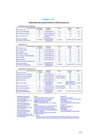Estándares de sostenimiento en Mina Iscaycruz
Cuadro 5.12
Tipo de labor o roca
Tipo de sostenimiento
Xc en brecha deleznable
Shotcrete
con Dramix
Shotcrete
sin Dramix
a cada disparo (B)
Xc en brecha competente
Xc en mineral masivo
a cada 2 disparos (A)
a cada 4 disparos (A)
En análisis
No
No
No
Pernos Cimbras
Topeo
Malla
a cada disparo (B)
Análisis geológico
geomecánico
En análisis En análisis
En análisis (A,B)
En análisis
No
No
No
No
No
No
No
No
No
Estructuras aisladas,
con fallas e intemperizadas
Tipo de labor o roca
Tipo de sostenimiento
Xc en caliza y lutitas
Shotcrete
con Dramix
Shotcrete
sin Dramix
a cada disparo (B)
Xc en arenisca a cada 2 disparos (A)
No
No
Pernos Cimbras
Topeo
Malla
a cada disparo (B)
Análisis geológico
geomecánico
En análisis En análisis
En análisis (A,B)
En análisis
No
No
No
No
No
No
Estructuras aisladas,
con fallas e intemperizadas
By passes en arenisca a cada disparo (B)
Xc en margas y lutitas bituminosas a cada 2 disparos (A)
No
No
No
No
No
No
No
No
Xc en cuarcita a cada disparo (B)
Rampa cuarcita a cada 2 disparos (A)
No
No
No
No
No
No
No
No
Zonas de cuarcita mayores de 4.50 No No No No
Dosificación Shotcrete "A"
3
1 m de shotcrete contiene:
340 Kg de cemento
10.2 Kg de aditivo sigunit L-22
3
187 Lt de agua/m
Dosificación Shotcrete "B”
3
1 m de shotcrete contiene:
460 Kg de cemento
13.8 Kg de aditivo sigunit L-22
3
207 Lt de agua/m
Dosificación Shotcrete "C”
3
1 m de shotcrete contiene:
340 Kg de cemento
10.2 Kg de aditivo sigunit L-22
30/40 Kg de Dramix fibra de acero
3
187 Lt de agua/m
Pernos
Pernos helicoidales de 8 pies de longitud
7 pernos por cada 1.5 m de avance,
inyectada con lechada de cemento.
Relación agua/cemento 0.35
1 bolsa de cemento por cada 15 Lt. de agua.
Cables
El dimensionamiento de los cables dependerá
de las dimensiones de la cámara, de la
Dosificación de cemento 1 bolsa de cemento por
cada 15 Lt. de agua.
En caso de Chupa, todas las cámaras deben
colocarse shotcrete.
Cimbras "A"
Cimbras tipo H6 de acero
espaciadas a 1.2 m (en zonas de marga)
Dimensiones
3.7 x 3.5 Radio 1.75 m.
Totalmente topeadas y encalaminadas.
Cimbras "B"
Cimbras tipo H6 de acero
espaciadas a 1.5 m
Dimensiones
3.7 x 3.5 Radio 1.75 m.
Totalmente topeadas y encalaminadas.
Esta falla se ha encontrado muy alterada e intemperizada a medida que profundiza, se
colocarán cimbras en las labores permanentes y se evaluarán para labores temporales.
Falla 1
Tipo de labor o roca
Tipo de sostenimiento
Galería en brecha deleznable
Shotcrete
con Dramix
Shotcrete
sin Dramix
a cada disparo (B)
Galería en brecha competente a cada 2 disparos (A)
No
No
Pernos Cimbras
Topeo
Malla
a cada disparo (B)
Análisis geológico
geomecánico
En análisis En análisis
No
No
A cada 2 disparos
No
No
No
No
Galería bajo relleno
Galería en mineral masivo a cada disparo (B)
Galería en lutitas a cada 2 disparos (A)
No
No
No
No
No
No
Xc en mineral masivo a cada disparo (B)
Xc en brecha competente a cada 2 disparos (A)
No
No
No
No
No
No
a cada disparo (B)
Análisis geológico
geomecánico
En análisis En análisis
En análisis (A,B)
En análisis
Estructuras alteradas,
con fallas e intemperizadas
A cada 4 disparos
A cada 4 disparos
A cada 2 disparos
Dependiendo del
grado de alteración
cimbra, muro o topeo
calidad de roca y de la estructura geológica.
178
 