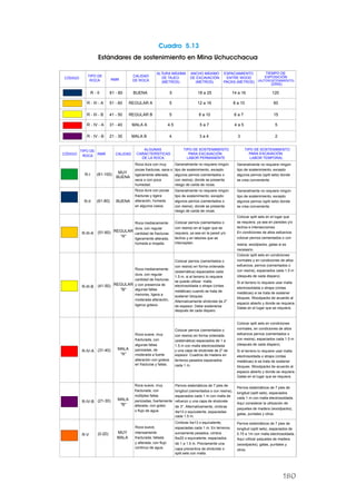 Estándares de sostenimiento en Mina Uchucchacua
Cuadro 5.13
MUY
(81-100)
R-I
se requiera, ya sea en paredes y/o
Colocar split sets en el lugar que
En condiciones de altos esfuerzos
techos e intersecciones.
colocar pernos cementados o con
necesario.
resina, woodpacks, gatas si es
normales, en condiciones de altos
Colocar split sets en condiciones
con resina), espaciados cada 1.5 m
esfuerzos pernos (cementados o
(después de cada disparo).
electrosoldada o straps (cintas
Si el terreno lo requiere usar malla
bloques. Woodpacks de acuerdo al
metálicas) si se trata de sostener
espacio abierto y donde se requiera.
Gatas en el lugar que se requiera.
normales y en condiciones de altos
Colocar split sets en condiciones
con resina), espaciados cada 1.5 m
esfuerzos, pernos (cementados o
(después de cada disparo).
electrosoldada o straps (cintas
Si el terreno lo requiere usar malla
tipo de sostenimiento, excepto
Generalmente no requiere ningún
se crea conveniente.
algunos pernos (split sets) donde
tipo de sostenimiento, excepto
Generalmente no requiere ningún
se crea conveniente.
algunos pernos (split sets) donde
tipo de sostenimiento, excepto
Generalmente no requiere ningún
con resina), donde se presenta
algunos pernos (cementados o
riesgo de caída de rocas.
tipo de sostenimiento, excepto
Generalmente no requiere ningún
con resina), donde se presenta
algunos pernos (cementados o
riesgo de caída de rocas.
TIPO DE SOSTENIMIENTO
PARA EXCAVACIÓN
LABOR TEMPORAL
TIPO DE SOSTENIMIENTO
PARA EXCAVACIÓN
LABOR PERMANENTE
longitud (split sets), espaciados
Pernos sistemáticos de 7 pies de
Aquí considerar la utilización de
cada 1 m con malla electrosoldada.
paquetes de madera (woodpacks),
gatas, puntales y otros.
longitud (split sets), espaciados de
Pernos sistemáticos de 7 pies de
Aquí utilizar paquetes de madera
0.75 a 1m con malla electrosoldada.
(woodpacks), gatas, puntales y
otros.
pocas fracturas, sana o
Roca dura con muy
seca o con poca
ligeramente alterada,
humedad.
fracturas y ligera
Roca dura con pocas
en algunos casos.
alteración, húmeda
dura, con regular
Roca medianamente
ligeramente alterada,
cantidad de fracturas
húmeda a mojada.
dura, con regular
Roca medianamente
y con presencia de
cantidad de fracturas
algunas fallas
moderada alteración,
menores, ligera a
ligeros goteos.
fracturada, con
Roca suave, muy
panizadas, fuertemente
múltiples fallas
alterada, con goteo
o flujo de agua.
fracturada, con
Roca suave, muy
panizadas, de
algunas fallas
moderada a fuerte
alteración con goteos
en fracturas y fallas.
intensamente
Roca suave,
y alterada, con flujo
fracturada, fallada
continuo de agua.
con resina) en el lugar que se
Colocar pernos (cementados o
techos y en labores que se
requiera, ya sea en la pared y/o
interceptan.
con resina) en forma ordenada
Colocar pernos (cementados o
1.5 m, si el terreno lo requiere
(sistemática) espaciados cada
se puede utilizar malla
metálicas) cuando se trata de
electrosoldada o straps (cintas
Alternativamente shotcrete de 2"
sostener bloques.
de espesor. Debe sostenerse
después de cada disparo.
con resina) en forma ordenada
Colocar pernos (cementados o
1.5 m con malla electrosoldada
(sistemática) espaciados de 1 a
y una capa de shotcrete de 2" de
terrenos pesados espaciados
espesor. Cuadros de madera en
cada 1 m.
longitud (cementados o con resina),
Pernos sistemáticos de 7 pies de
refuerzo y una capa de shotcrete
espaciados cada 1 m con malla de
de 3". Alternativamente, cimbras
4w13 o equivalente, espaciadas
cada 1.5 m.
espaciadas cada 1 m. En terrenos
Cimbras 4w13 o equivalente,
6w20 o equivalente, espaciados
sumamente pesados, cimbra
de 1 a 1.5 m. Previamente una
capa preventiva de shotcrete o
split sets con malla.
BUENA
(61-80)
R-II BUENA
(51-60)
R-III-A
REGULAR
"A"
(41-50)
R-III-B
REGULAR
"B"
(31-40)
R-IV-A
MALA
"A"
(21-30)
R-IV-B
MALA
"B"
(0-20)
R-V
MUY
MALA
CÓDIGO RMR CALIDAD
TIPO DE
ROCA
ALGUNAS
CARACTERÍSTICAS
DE LA ROCA
ANCHO MÁXIMO
DE EXCAVACIÓN
(METROS)
ESPACIAMIENTO
ENTRE WOOD
PACKS (METROS)
TIEMPO DE
EXPOSICIÓN
(AUTOSOSTENIMIENTO)
(DÍAS)
ALTURA MÁXIMA
DE TAJEO
(METROS)
CALIDAD
DE ROCA
RMR
TIPO DE
ROCA
CÓDIGO
R - II
R - III - A
R - III - B
R - IV - A
R - IV - B
61 - 80
51 - 60
41 - 50
31 - 40
21 - 30
BUENA
REGULAR A
REGULAR B
MALA A
MALA B
5
5
5
4.5
4
18 a 25
12 a 16
8 a 10
5 a 7
3 a 4
14 a 16
8 a 10
6 a 7
4 a 5
3
120
60
15
5
2
bloques. Woodpacks de acuerdo al
metálicas) si se trata de sostener
espacio abierto y donde se requiera.
Gatas en el lugar que se requiera.
180
 