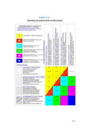 COMPAÑÍA MINERA HUARÓN S.A.
SOSTENIMIENTO SEGÚN G.S.I.(modificado)
LABORES MINERAS DE DESARROLLO (3.50-5.0)
A
B
C
D
E
F
SIN SOPORTE - PERNOS OCASIONALES
PERNOS SISTEMÁTICOS 1.50 x 1.50 m.
(Malla o cinta ocasional).
PERNO SISTEMÁTICO 1.2 x 1.2 m.
PERNOS SISTEMÁTICOS 1.0 x 1.0 m. más
malla de refuerzo obligatoria.
PERNOS SISTEMÁTICOS 1.0 x 1.0 m. más
SHOTCRETE 5.0 cm con fibra.
PERNOS SISTEMÁTICOS 1.0 x 1.0 m. más
SHOTCRETE 10.0 cm con fibra.
ESTRUCTURA
LEVEMENTE FRACTURADA
MUY FRACTURADA
INTENSAMENTE FRACTURADA
TRES O MENOS SISTEMAS DE
DISCONTINUIDADES MUY
ESPACIADAS ENTRE SI
(RQD 75-90%).
(2 A 6 FRACTURAS POR METRO)
MUY BIEN TRABADA, NO
DISTURBADA, BLOQUES CÚBICOS
FORMADOS POR TRES SISTEMAS
DE DISCONTINUIDADES ORTOGONALES
(RQD 50 - 75%).
(6 A 12 FRACTURAS POR METRO).
MODERADAMENTE TRABADA,
PARCIALMENTE DISTURBADA,
BLOQUES ANGULOSOS FORMADOS
POR CUATRO O MÁS SISTEMAS DE
DISCONTINUIDADES (RQD 25-50%).
(12 A 20 FRACTURAS POR METRO).
PLEGAMIENTO Y FALLAMIENTO
CON MUCHAS DISCONTINUIDADES
INTERCEPTADAS FORMANDO
BLOQUES ANGULOSOS O IRREGULARES
(RQD 0 - 25%).
(MÁS DE 20 FRACTURAS POR METRO).
BUENA
(MUY
RESISTENTE,
FRESCA)
SUPERFICIES
DE
LAS
DISCONTINUIDADES
MUY
RUGOSAS
E
INALTERADAS,
CERRADAS.
(Rc
100
A
250
MPa)
(SE
ROMPE
CON
VARIOS
GOLPES
DE
PICOTA).
REGULAR
(RESISTENTE,
LEVEMENTE
ALTERADA)
MALA
(MODER.
RESIST.,LEVE
A
MODER.
ALTERADA)
MUY
MALA
(BLANDA,
MUY
ALTERADA)
DISCONTINUIDADES
RUGOSAS,
LEVEMENTE
ALTERADAS,
MANCHAS
DE
OXIDACIÓN,
LIGERAMENTE
ABIERTAS.
(Rc
50
a
100
MPa)
(SE
ROMPE
CON
UNO
O
DOS
GOLPES
DE
PICOTA).
DISCONTINUIDADES
LISAS,
MODERADAMENTE
ALTERADAS,
LIGERAMENTE
ABIERTAS.
(Rc
25
A
50
MPa)
(SE
INDENTA
SUPERFICIALMENTE
CON
GOLPES
DE
PICOTA).
SUPERFICIE
PULIDA
O
CON
ESTRIACIONES,
MUY
ALTERADA
RELLENO
COMPACTO
O
CON
FRAGMENTOS
DE
ROCA
(Rc
5
A
25
MPa)
-
(SE
INDENTA
MÁS
DE
5
mm).
LABORES DE EXPLOTACIÓN (4.5-7.0)
(A)
LF/B
(A)
LF/R
(C)
F/M
(A)
LF/M
(A) (A)
F/B F/R
(D)
F/MM
(A)
MF/B
(C)
MF/R
(D)
MF/M
(E)
MF/MM
IF/B
(C) (D)
IF/R
(E)
IF/M
(F)
IF/MM
(B)
(B)
(B)
CONDICIONES
SUPERFICIALES
(Malla o cinta ocasional).
(SHOTCRETE 5.0 cm sin fibra).
(CIMBRA O CUADRO DE MADERA).
MODERADAMENTE FRACTURADA
Estándares de sostenimiento en Mina Huarón
Cuadro 5.14
182
 
