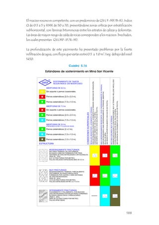 El macizo rocoso es competente, con un predominio de GSI ( F-MF/B-R), índice
Q de 0.5 a 5 y RMR de 50 a 70, presentándose zonas críticas por estratificación
subhorizontal, con láminas bituminosas entre los estratos de calizas y dolomitas.
Las áreas de mayor riesgo de caída de rocas corresponden a los macizos brechados,
los cuales presentan GSI (MF-IF/R-M).
La profundización de este yacimiento ha presentado problemas por la fuerte
3
infiltración de agua, con flujos que varían entre 0.5 a 1.0 m /seg debajo del nivel
1450.
Estándares de sostenimiento en Mina San Vicente
Cuadro 5.16
INTENSAMENTE FRACTURADA.
(MÁS DE 20 FRACTURAS POR METRO)
PLEGAMIENTO Y FALLAMIENTO, CON MUCHAS
(RQD 0 - 25%)
BLOQUES ANGULOSOS O IRREGULARES.
DISCONTINUIDADES INTERCEPTADAS FORMANDO
(12 A 20 FRACTURAS POR METRO)
MODERADAMENTE TRABADA, PARCIALMENTE
(RQD 25 - 50%)
DE DISCONTINUIDADES.
FORMADOS POR CUATRO O MÁS SISTEMAS
DISTURBADA, BLOQUES ANGULOSOS
MUY FRACTURADA.
MODERADAMENTE FRACTURADA.
(6 A 12 FRACTURAS POR METRO)
(RQD 50 - 75%)
SISTEMAS DE DISCONTINUIDADES ORTOGONALES.
BLOQUES CÚBICOS FORMADOS POR TRES
MUY BIEN TRABADA, NO DISTURBADA,
O
CON
FRAGMENTOS
DE
ROCA.
(Rc
5
a
25
MPa)
SUPERFICIES
PULIDAS
O
CON
ESTRIACIONES,
MUY
ALTERADAS,
RELLENO
ARCILLOSO
REGULAR
(RESISTENTE,
LEVEMENTE
ALTERADA)
DISCONTINUIDADES
RUGOSAS,
LEVEMENTE
ALTERADAS,
MANCHAS
DE
OXIDACIÓN,
LIGERAMENTE
ABIERTAS.
(Rc
50
a
100
MPa)
(Rc
25
a
50
MPa)
DISCONTINUIDADES
LISAS,
MODERADAMENTE
ALTERADAS,
ABIERTAS.
MUY
MALA
(BLANDA,
MUY
ALTERADA)
MALA
(MODERADAMENTE
RESISTENTE,
LEVE
A
MODERADAMENTE
ALTERADA)
(SE
DISGREGA
EN
FRAGMENTOS
CON
GOLPE
DE
PICOTA).
(SE
ROMPE
CON
UNO
O
DOS
GOLPES
DE
PICOTA).
(SE
INDENTA
SUPERFICIALMENTE
CON
GOLPE
DE
PICOTA).
SEGÚN ÍNDICE GSI MODIFICADO.
SOSTENIMIENTO DE TAJEOS
CONDICIONES
SUPERFICIALES
ESTRUCTURA
Sin soporte o pernos ocasionales.
Pernos sistemáticos (2.0 x 2.0 m).
ABERTURAS DE 9.0 m.
ABERTURAS DE 7.0 m.
ABERTURAS DE 5.0 m.
FALLAS APRETADAS.
FALLAS ESPACIADAS ENTRE 3.0 Y 5.0 m.
FALLAS AISLADAS ESPACIADAS MÁS DE 5.0 m.
(PRESIONES ALTAS Y FLUJOS DE AGUA)
Pernos sistemáticos (1.5 x 1.5 m).
Sin soporte o pernos ocasionales.
Pernos sistemáticos (2.0 x 2.0 m).
Pernos sistemáticos (1.5 x 1.5 m).
Pernos sistemáticos (2 x 2 m).
Pernos sistemáticos (1.5 x 1.5 m).
Pernos sistemáticos (1.0 x 1.0 m).
188
 