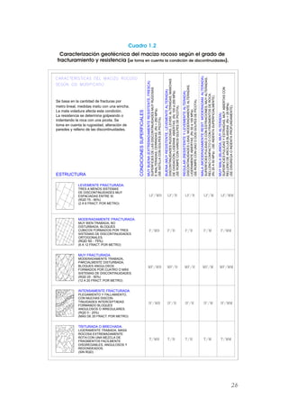 Cuadro 1.2
Caracterización geotécnica del macizo rocoso según el grado de
fracturamiento y resistencia (se toma en cuenta la condición de discontinuidades).
ESTRUCTURA
Se basa en la cantidad de fracturas por
metro lineal, medidas insitu con una wincha.
La mala voladura afecta esta condición.
La resistencia se determina golpeando o
indentando la roca con una picota. Se
toma en cuenta la rugosidad, alteración de
paredes y relleno de las discontinuidades.
CONDICIONES
SUPERFICIALES
(MÁS DE 20 FRACT. POR METRO)
(2 A 6 FRACT. POR METRO)
REDONDEADOS.
(SIN RQD)
(RQD 0 - 25%)
TRES A MENOS SISTEMAS
DE DISCONTINUIDADES MUY
ESPACIADAS ENTRE SI.
(RQD 75 - 90%)
LEVEMENTE FRACTURADA.
MUY BIEN TRABADA, NO
DISTURBADA, BLOQUES
CÚBICOS FORMADOS POR TRES
SISTEMAS DE DISCONTINUIDADES
(RQD 50 - 75%)
(6 A 12 FRACT. POR METRO)
ORTOGONALES.
MODERADAMENTE FRACTURADA.
MUY FRACTURADA.
PARCIALMENTE DISTURBADA,
BLOQUES ANGULOSOS
FORMADOS POR CUATRO O MÁS
SISTEMAS DE DISCONTINUIDADES.
(12 A 20 FRACT. POR METRO)
MODERADAMENTE TRABADA,
(RQD 25 - 50%)
CON MUCHAS DISCON-
TINUIDADES INTERCEPTADAS
FORMANDO BLOQUES
PLEGAMIENTO Y FALLAMIENTO,
ANGULOSOS O IRREGULARES.
INTENSAMENTE FRACTURADA.
TRITURADA O BRECHADA.
ROCOSA EXTREMADAMENTE
FRAGMENTOS FACILMENTE
DISGREGABLES, ANGULOSOS Y
LIGERAMENTE TRABADA, MASA
ROTA CON UNA MEZCLA DE
(SE
ASTILLA
CON
GOLPES
DE
PICOTA).
(SE
ROMPE
CON
UNO
O
DOS
GOLPES
DE
PICOTA).
(SE
ROMPE
CON
VARIOS
GOLPES
DE
PICOTA).
(SE
DISGREGA
O
INDENTA
PROFUNDAMENTE).
(Rc
25
A
50
MPa)
-
(SE
INDENTA
SUPERFICIALMENTE).
REGULAR
(RESISTENTE
Y
LEVEMENTE
ALTERADA)
MUY
MALA
(BLANDA,
MUY
ALTERADA)
MALA
(MODERADAMENTE
RESIT.
MODERADAM.
ALTERADA)
DISCONTINUIDADES
LISAS,
MODERADAMENTE
ALTERADAS,
LIGERAMENTE
ABIERTAS.
(Rc
50
a
100
MPa).
DE
OXIDACIÓN,
LIGERAM.
ABIERTAS.
(Rc
100
a
250
MPa).
DISCONTINUIDADES
RUGOSAS,
LEVEM.
ALTERADAS,
MANCHAS
BUENA
(MUY
RESISTENTE,
LEVEMENTE
ALTERADA)
SUPERFICIES
PULIDAS
Y
ESTRIADAS,
MUY
ABIERTAS
CON
RELLENO
DE
ARCILLAS
BLANDAS.
(Rc
<
25
MPa).
SUPERFICIES
PULIDAS
O
CON
ESTRIACIONES,
MUY
ALTERADAS,
RELLENO
COMPACTO
O
CON
FRAGMENTOS
DE
ROCA.
SUPERFICIES
DE
LAS
DISCONTINUIDADES
MUY
RUGOSAS
MUY
BUENA
(EXTREMADAMENTE
RESISTENTE,
FRESCA)
E
INALTERADAS,
CERRADAS.
(Rc
>
250
MPa).
26
 