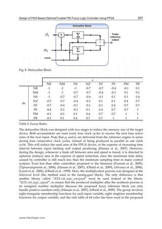 Design of PSO-Based Optimal/Tunable PID Fuzzy Logic Controller Using FPGA 207
Fig. 8. Defuzzifier Block.
e
NB NM NS NZ PZ PS PM PB
de
NB -1 -1 -1 -0.7 -0.7 -0.4 -0.1 0.1
NM -1 -1 -0.7 -0.7 -0.4 -0.1 0.1 0.1
NS -1 -0.7 -0.7 -0.4 -0.1 0.1 0.1 0.4
NZ -0.7 -0.7 -0.4 -0.1 0.1 0.1 0.4 0.7
PZ -0.7 -0.4 -0.1 -0.1 0.1 0.4 0.7 0.7
PS -0.4 -0.1 -0.1 0.1 0.4 0.7 0.7 1
PM -0.1 -0.1 0.1 0.4 0.7 0.7 1 1
PB -0.1 0.1 0.4 0.7 0.7 1 1 1
Table 2. Fuzzy Rules.
The defuzzifier block was designed with two stages to reduce the memory size of the target
device. Both accumulators are reset every four clock cycles to receive the next four active
rules of the next input. Note that µk and ßk are delivered from the inference engine in series
during four consecutive clock cycles, instead of being produced in parallel in one clock
cycle. This will reduce the used area of the FPGA device, at the expense of increasing time
interval between input latching and output producing (Hassan et al., 2007). However,
during the design, whenever a trade off between area and speed is found, it is directed to
optimize (reduce) area at the expense of speed reduction, since the maximum time delay
caused by controller is still much less than the minimum sampling time in many control
systems. Even less than other controllers proposed in the literature (Poorani et al., 2005),
(Tipsuwanpornet al., 2004), (Hassan et al., 2007), (Obaid et al., 2009), (Alvarez et al., 2006),
(Lund et al., 2006), (Obaid et al., 1999). Here, the multiplication process was designed at the
behavioral level (the method used in the tuning-gain block). The only difference is that
another library called “IEEE.std_logic_unsigned” must be used instead of the library
“IEEE.std_logic_signed”, to ensure that the produced multiplier after the synthesis process is
an unsigned number multiplier (because the proposed fuzzy inference block can only
handle positive numbers only) (Hassan et al., 2007), (Obaid et al., 2009). The group involves
eight triangular membership functions for each input variable, eight singleton membership
functions for output variable, and the rule table of 64 rules has been used in the proposed
www.intechopen.com
 