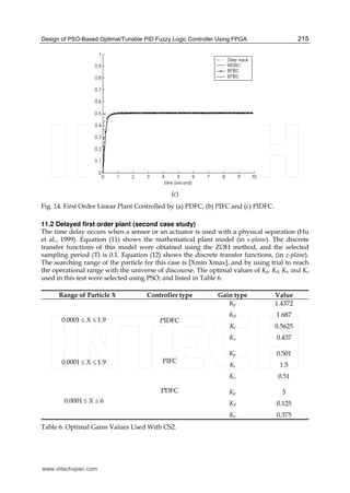 Design of PSO-Based Optimal/Tunable PID Fuzzy Logic Controller Using FPGA 215
(c)
Fig. 14. First Order Linear Plant Controlled by (a) PDFC, (b) PIFC and (c) PIDFC.
11.2 Delayed first order plant (second case study)
The time delay occurs when a sensor or an actuator is used with a physical separation (Hu
et al., 1999). Equation (11) shows the mathematical plant model (in s-plane). The discrete
transfer functions of this model were obtained using the ZOH method, and the selected
sampling period (T) is 0.1. Equation (12) shows the discrete transfer functions, (in z-plane).
The searching range of the particle for this case is [Xmin Xmax], and by using trial to reach
the operational range with the universe of discourse. The optimal values of Kp, Kd, Ki, and Ko
used in this test were selected using PSO; and listed in Table 6.
Range of Particle X Controller type Gain type Value
0.0001 1.9X≤ ≤ PIDFC
Kp 1.4372
Kd 1.687
Ki 0.5625
Ko 0.437
0.0001 1.9X≤ ≤ PIFC
Kp 0.501
Ki 1.5
Ko 0.51
0.0001 6X≤ ≤
PDFC Kp 5
Kd 0.125
Ko 0.375
Table 6. Optimal Gains Values Used With CS2.
www.intechopen.com
 