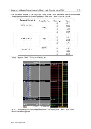 Design of PSO-Based Optimal/Tunable PID Fuzzy Logic Controller Using FPGA 219
8FBC response is close to the responses using MSBC, with zero error and little overshoot.
The Responses Performance of the proposed 8FBC with CS3 is listed in Table 9.
Range of Particle X Controller type Gain type Value
0.0001 8.5X≤ ≤
PIDFC
Kp 5.0191
Kd 7.101
Ki 1.6875
Ko 0.937
0.0001 2X≤ ≤ PIFC
Kp 1.02
Ki 1.812
Ko 1.75
0.0001 15X≤ ≤
PDFC Kp 14.625
Kd 6.021
Ko 1.062
Table 8. Optimal Gains Values Used With CS3.
Fig. 17. Timing Diagram using ModelSim of the Controller (8FBC) with CS3 in unity
Feedback Control system.
www.intechopen.com
 