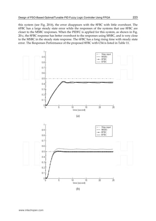 Design of PSO-Based Optimal/Tunable PID Fuzzy Logic Controller Using FPGA 223
this system (see Fig. 20-b), the error disappears with the 8FBC with little overshoot. The
6FBC has a large steady state error while the responses of the systems that use 8FBC are
closer to the MSBC responses. When the PIDFC is applied for this system, as shown in Fig.
20-c, the 8FBC response has better overshoot to the responses using MSBC, and is very close
to the MSBC in the steady state response. The 6FBC has a long rising time with steady state
error. The Responses Performance of the proposed 8FBC with CS4 is listed in Table 11.
(a)
(b)
www.intechopen.com
 