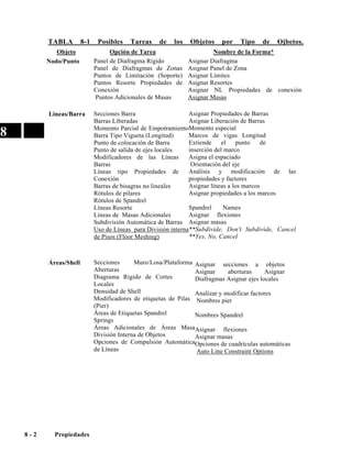 TABLA

8-1

Objeto
Nodo/Punto

Posibles

Tareas

de

los

Opción de Tarea
Panel de Diafragma Rígido
Panel de Diafragmas de Zonas
Puntos de Limitación (Soporte)
Puntos Resorte Propiedades de
Conexión
Puntos Adicionales de Masas

Objetos

por

Tipo

de

Ojbetos.

Nombre de la Forma*
Asignar Diafragma
Asignar Panel de Zona
Asignar Límites
Asignar Resortes
Asignar NL Propiedades de conexión
Asignar Masas

Lineas/Barra

Asignar Propiedades de Barras
Secciones Barra
Asignar Liberación de Barras
Barras Liberadas
Momento Parcial de EmpotramientoMomento especial
Marcos de vigas Longitud
Barra Tipo Vigueta (Longitud)
Extiende
el
punto
de
Punto de colocación de Barra
inserción del marco
Punto de salida de ejes locales
Asigna el espaciado
Modificadores de las Líneas
Orientación del eje
Barras
Análisis y modificación de las
Líneas tipo Propiedades de
propiedades y factores
Conexión
Asignar líneas a los marcos
Barras de bisagras no lineales
Asignar propiedades a los marcos
Rótulos de pilares
Rótulos de Spandrel
Spandrel
Names
Líneas Resorte
Asignar flexiones
Líneas de Masas Adicionales
Subdivisión Automática de Barras Asignar masas
Uso de Líneas para División interna**Subdivide, Don't Subdivide, Cancel
**Yes, No, Cancel
de Pisos (Floor Meshing)

Áreas/Shell

Secciones
Muro/Losa/Plataforma Asignar secciones a objetos
Aberturas
Asignar
aberturas
Asignar
Diagrama Rígido de Cortes
Diafragmas Asignar ejes locales
Locales
Densidad de Shell
Analizar y modificar factores
Modificadores de etiquetas de Pilas Nombres pier
(Pier)
Áreas de Etiquetas Spandrel
Nombres Spandrel
Springs
Áreas Adicionales de Áreas MasaAsignar flexiones
División Interna de Objetos
Asignar masas
Opciones de Compulsión AutomáticaOpciones de cuadrículas automáticas
de Líneas
Auto Line Constraint Options

8

8-2

Propiedades

 