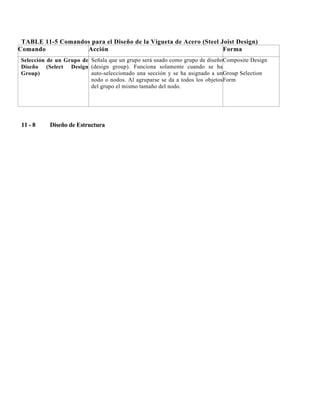 TABLE 11-5 Comandos para el Diseño de la Vigueta de Acero (Steel Joist Design)
Comando
Acción
Forma
Selección de un Grupo de Señala que un grupo será usado como grupo de diseño Composite Design
Diseño (Select Design (design group). Funciona solamente cuando se ha
auto-seleccionado una sección y se ha asignado a un Group Selection
Group)
nodo o nodos. Al agruparse se da a todos los objetos Form
del grupo el mismo tamaño del nodo.

11 - 8

Diseño de Estructura

 