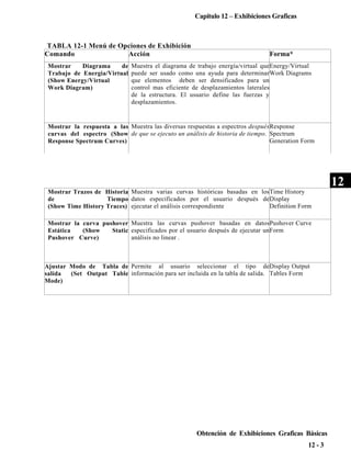 Capitulo 12 – Exhibiciones Graficas

TABLA 12-1 Menú de Opciones de Exhibición
Comando
Acción
Mostrar
Diagrama
de
Trabajo de Energia/Virtual
(Show Energy/Virtual
Work Diagram)

Forma*

Muestra el diagrama de trabajo energía/virtual que Energy/Virtual
puede ser usado como una ayuda para determinar Work Diagrams
que elementos deben ser densificados para un
control mas eficiente de desplazamientos laterales
de la estructura. El usuario define las fuerzas y
desplazamientos.

Mostrar la respuesta a las Muestra las diversas respuestas a espectros después Response
curvas del espectro (Show de que se ejecuto un análisis de historia de tiempo. Spectrum
Generation Form
Response Spectrum Curves)

Mostrar Trazos de Historia Muestra varias curvas históricas basadas en los Time History
de
Tiempo datos especificados por el usuario después de Display
Definition Form
(Show Time History Traces) ejecutar el análisis correspondiente
Mostrar la curva pushover Muestra las curvas pushover basadas en datos Pushover Curve
Estática
(Show
Static especificados por el usuario después de ejecutar un Form
análisis no linear .
Pushover Curve)

Ajustar Modo de Tabla de Permite al usuario seleccionar el tipo de Display Output
salida
(Set Output Table información para ser incluida en la tabla de salida. Tables Form
Mode)

Obtención de Exhibiciones Graficas Básicas
12 - 3

12

 