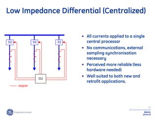 26
GE Consumer & Industrial
Multilin
29-Oct-22
Low Impedance Differential (Centralized)
• All currents applied to a single
central processor
• No communications, external
sampling synchronisation
necessary
• Perceived more reliable (less
hardware needed)
• Well suited to both new and
retrofit applications.
52 52 52
CU
copper
 