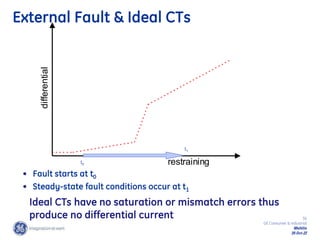 30
GE Consumer & Industrial
Multilin
29-Oct-22
External Fault & Ideal CTs
• Fault starts at t0
• Steady-state fault conditions occur at t1
differential
restraining
t0
t1
Ideal CTs have no saturation or mismatch errors thus
produce no differential current
 