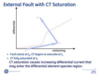 32
GE Consumer & Industrial
Multilin
29-Oct-22
External Fault with CT Saturation
• Fault starts at t0, CT begins to saturate at t1
• CT fully saturated at t2
differential
restraining
t0
t1
t2
CT saturation causes increasing differential current that
may enter the differential element operate region.
 