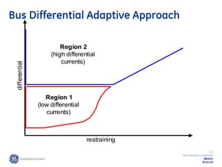 52
GE Consumer & Industrial
Multilin
29-Oct-22
Bus Differential Adaptive Approach
differential
restraining
Region 1
(low differential
currents)
Region 2
(high differential
currents)
 