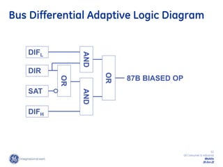 53
GE Consumer & Industrial
Multilin
29-Oct-22
Bus Differential Adaptive Logic Diagram
DIFL
DIR
SAT
DIFH
OR
AND
OR
87B BIASED OP
AND
 