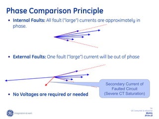 54
GE Consumer & Industrial
Multilin
29-Oct-22
Phase Comparison Principle
• Internal Faults: All fault (“large”) currents are approximately in
phase.
• External Faults: One fault (“large”) current will be out of phase
• No Voltages are required or needed
Secondary Current of
Faulted Circuit
(Severe CT Saturation)
 