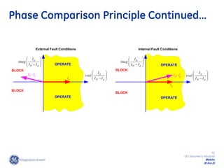 55
GE Consumer & Industrial
Multilin
29-Oct-22
Phase Comparison Principle Continued…
BLOCK
OPERATE
BLOCK








 p
D
p
I
I
I
real








 p
D
p
I
I
I
imag
Ip
ID - Ip
External Fault Conditions
OPERATE
BLOCK
BLOCK








 p
D
p
I
I
I
real








 p
D
p
I
I
I
imag
Ip
ID - Ip
Internal Fault Conditions
OPERATE
OPERATE
 