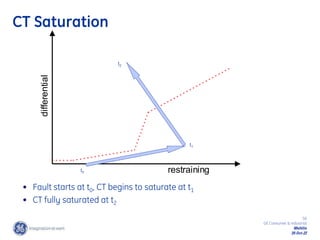 56
GE Consumer & Industrial
Multilin
29-Oct-22
CT Saturation
• Fault starts at t0, CT begins to saturate at t1
• CT fully saturated at t2
differential
restraining
t0
t1
t2
 