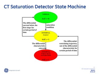 57
GE Consumer & Industrial
Multilin
29-Oct-22
CT Saturation Detector State Machine
NORMAL
SAT := 0
EXTERNAL
FAULT
SAT := 1
EXTERNAL
FAULT & CT
SATURATION
SAT := 1
The differential
characteristic
entered
The differential-
restraining trajectory
out of the differential
characteristic for
certain period of time
saturation
condition
The differential
current below the
first slope for
certain period of
time
 