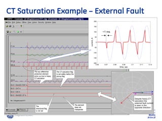 60
GE Consumer & Industrial
Multilin
29-Oct-22
The bus differential
protection element
picks up due to heavy
CT saturation
The CT saturation flag
is set safely before the
pickup flag
The
directional flag
is not set
The element
does not
maloperate
Despite heavy CT
saturation the
external fault current
is seen in the
opposite direction
CT Saturation Example – External Fault
0.06 0.07 0.08 0.09 0.1 0.11 0.12
-200
-150
-100
-50
0
50
100
150
200
time, sec
current,
A
~1 ms
 