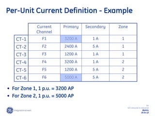 64
GE Consumer & Industrial
Multilin
29-Oct-22
Per-Unit Current Definition - Example
Current
Channel
Primary Secondary Zone
CT-1 F1 3200 A 1 A 1
CT-2 F2 2400 A 5 A 1
CT-3 F3 1200 A 1 A 1
CT-4 F4 3200 A 1 A 2
CT-5 F5 1200 A 5 A 2
CT-6 F6 5000 A 5 A 2
• For Zone 1, 1 p.u. = 3200 AP
• For Zone 2, 1 p.u. = 5000 AP
 